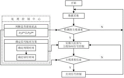 Urban expressway on-ramp and main line collaborative signal control system and method