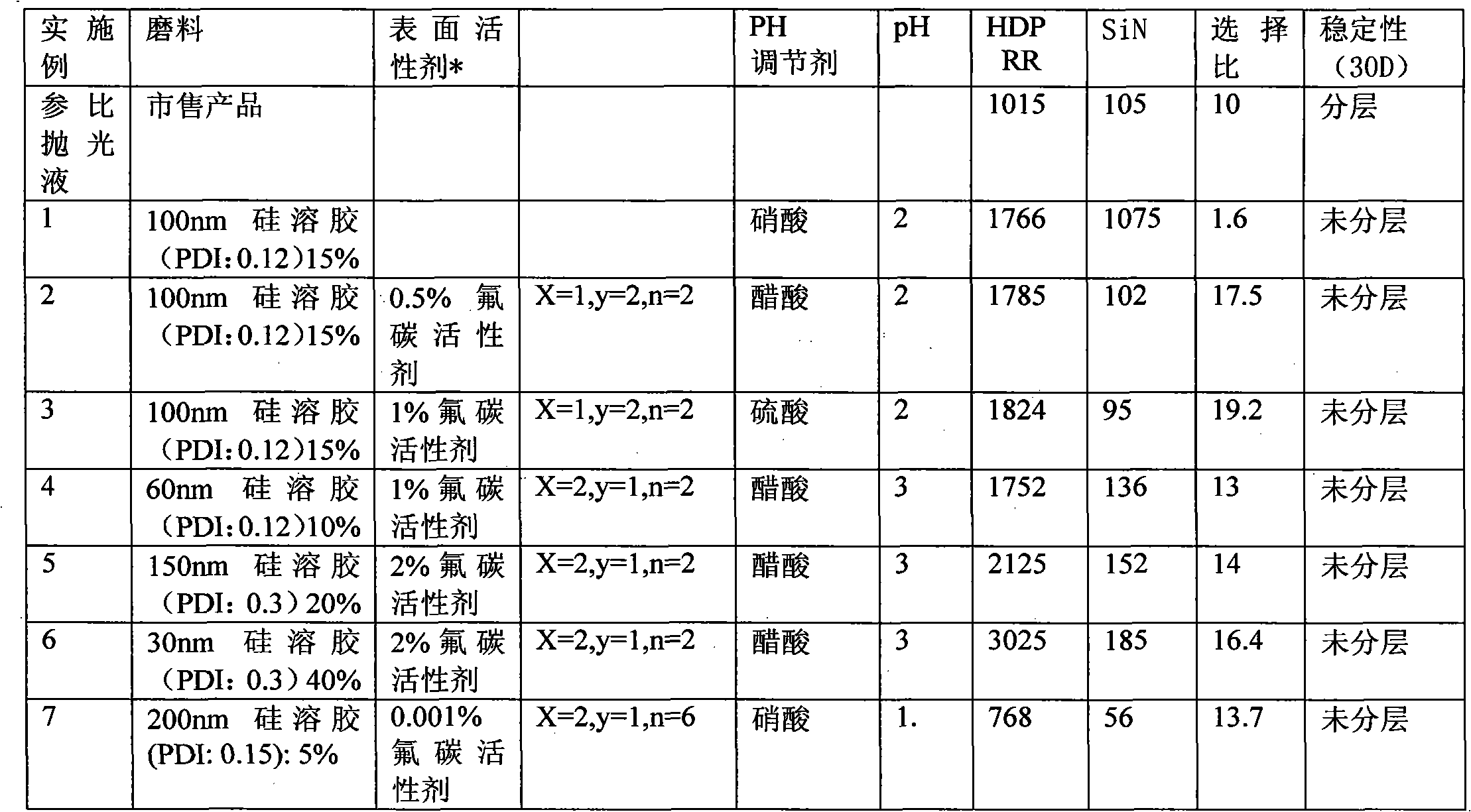 Chemically mechanical polishing liquid