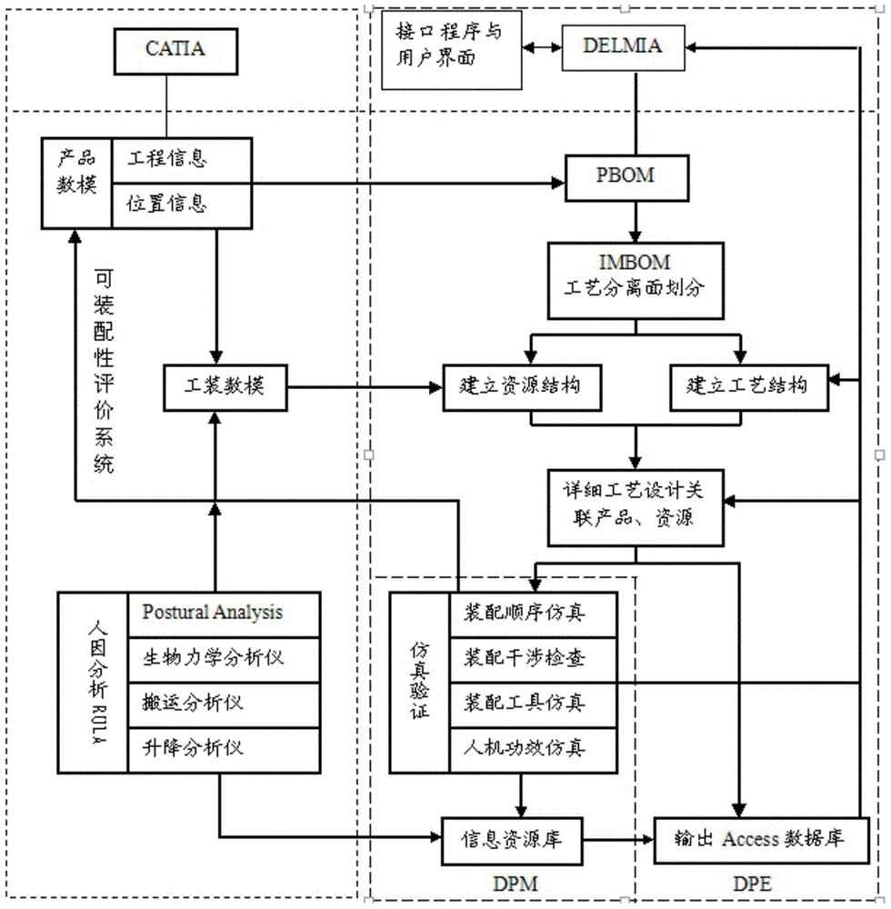 Complex production assembling ability evaluation system and method based on DELMIA