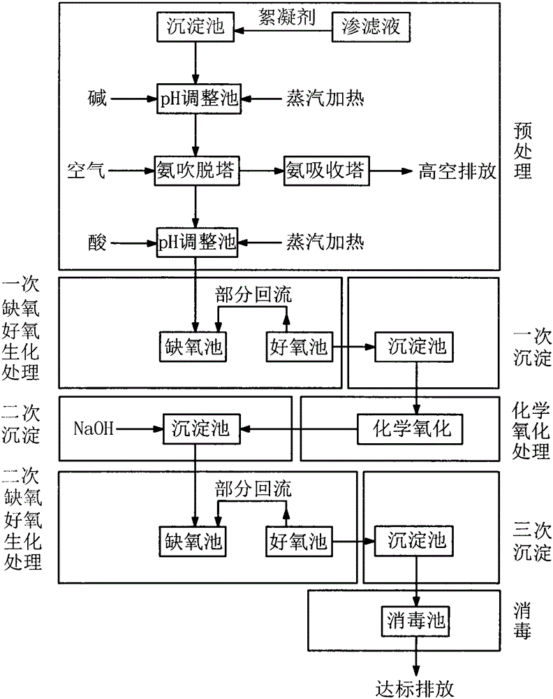 Landfill leachate treatment method