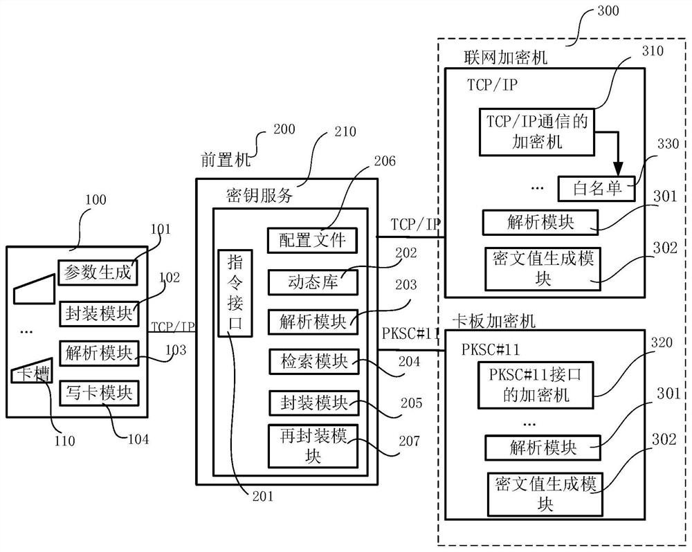 Secret key service system and key service method of smart card