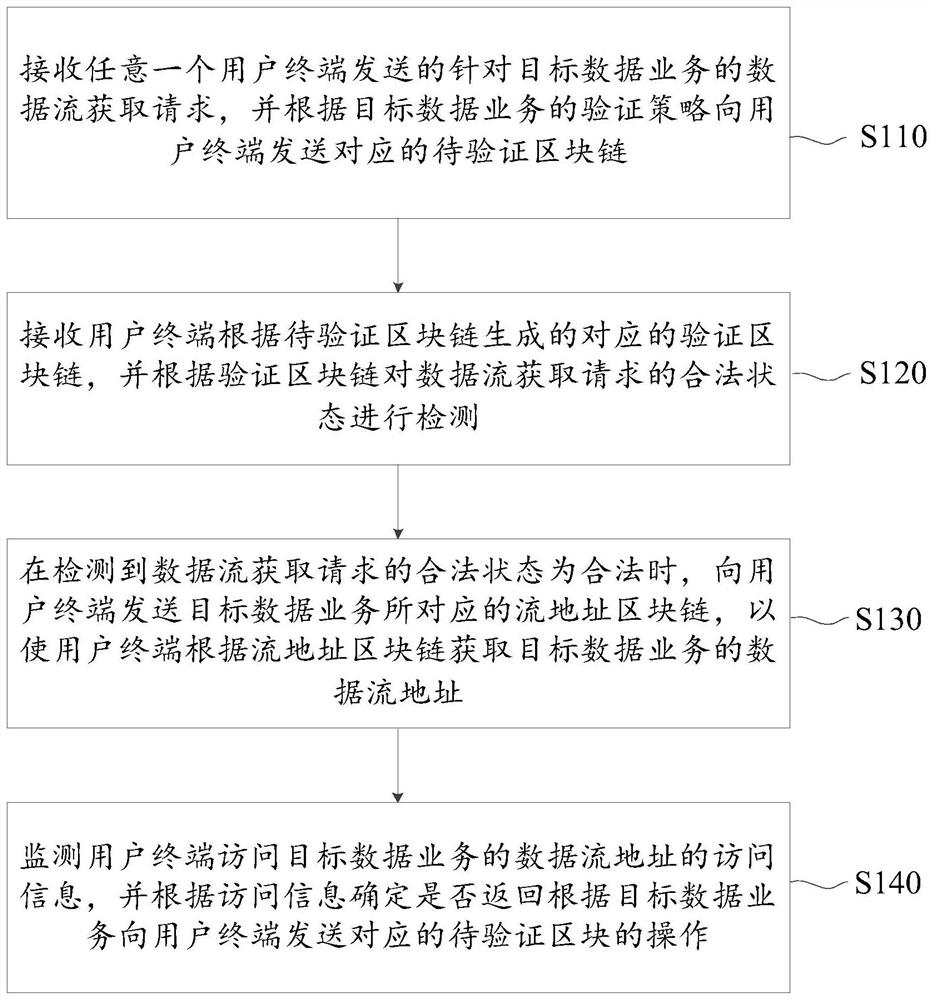 Block chain-based data flow detection method, device and server