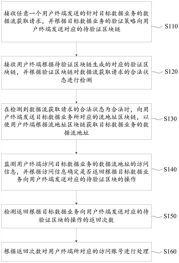 Block chain-based data flow detection method, device and server