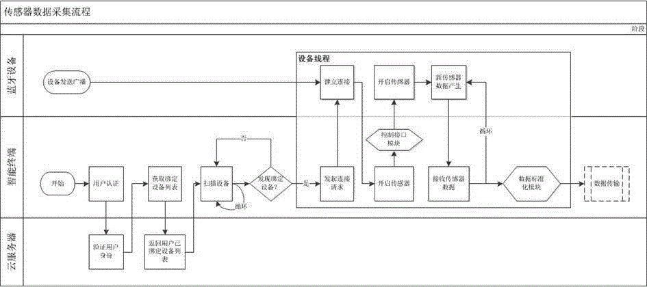 Method for multi-sensor adaptation and real-time data acquisition of wearable device