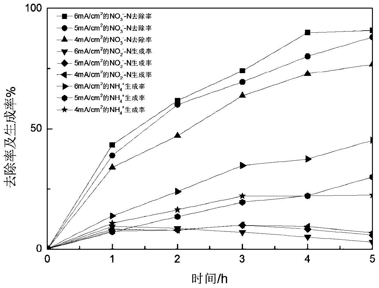 A kind of preparation method and application of bimetallic Cu-BI electrocatalytic denitrification electrode