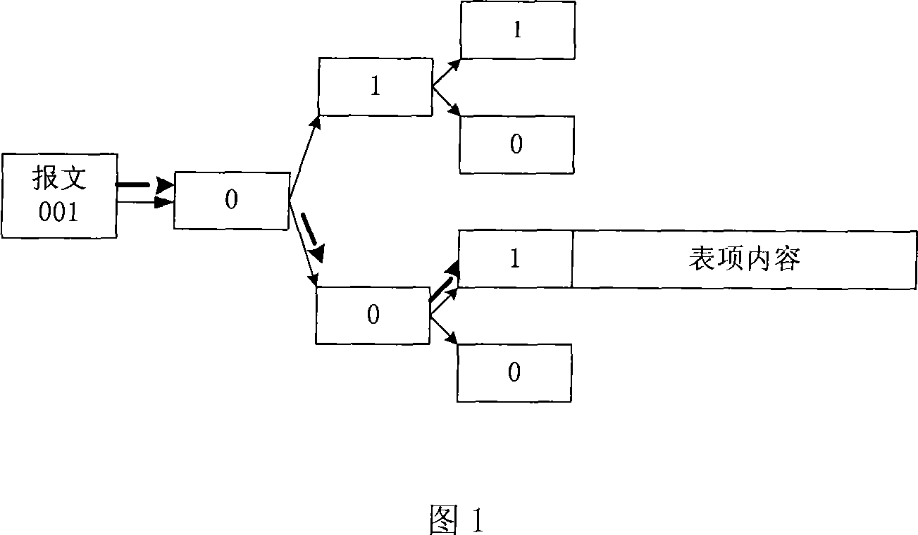 Method and equipment for transmitting data flow