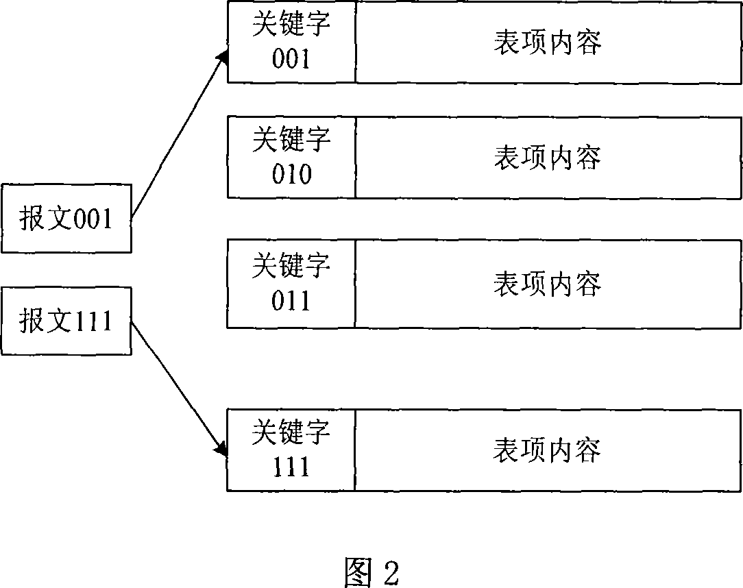 Method and equipment for transmitting data flow