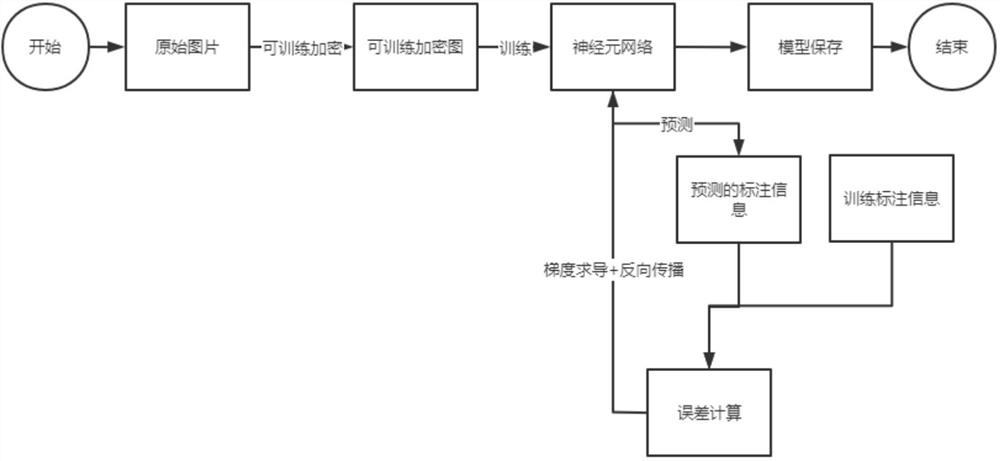 Deep learning training picture encryption and decryption method