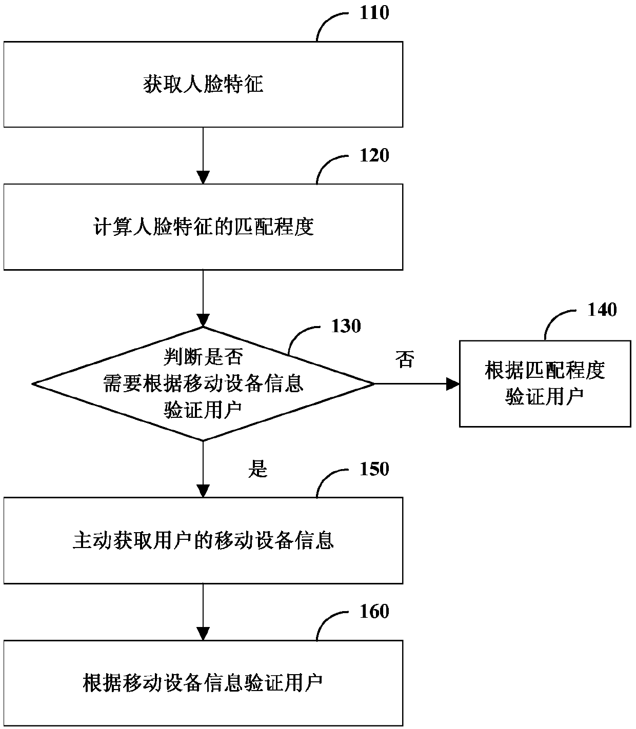 Identity verification system, method and device and computer readable storage medium