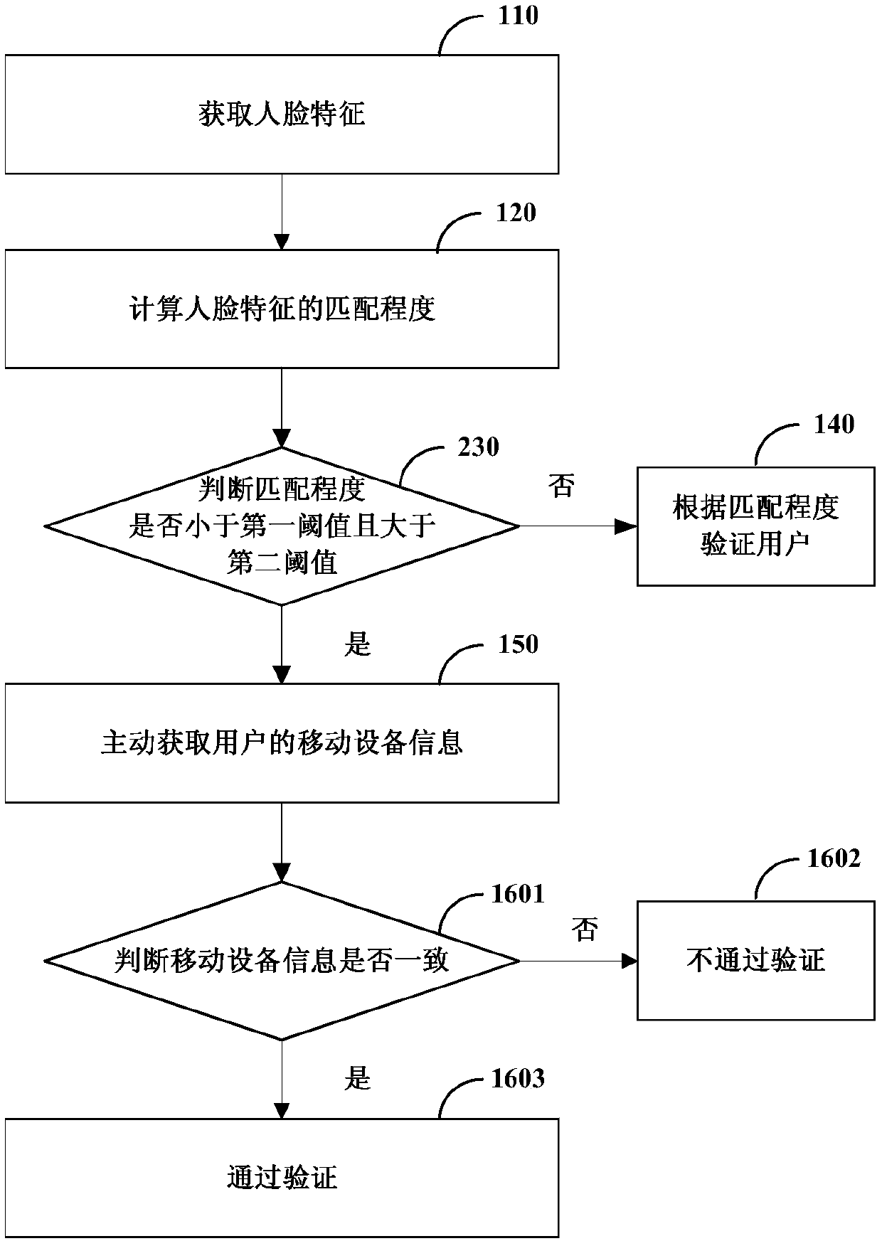 Identity verification system, method and device and computer readable storage medium