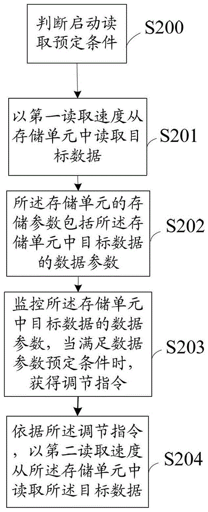 A data reading method and device