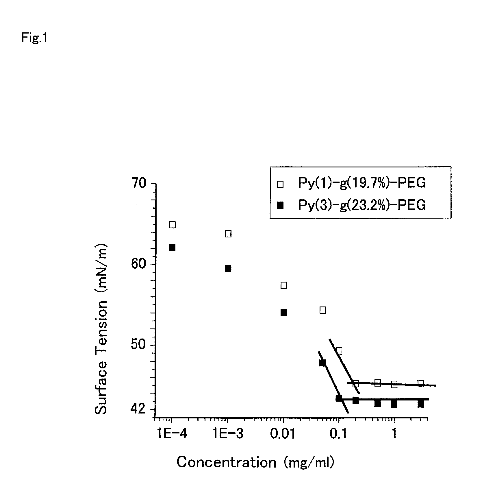 Polymerizable monomer, graft copolymer, and surface modifier