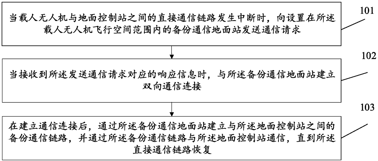 Manned unmanned aerial vehicle (UAV) and signal redundancy backup coverage system and method thereof