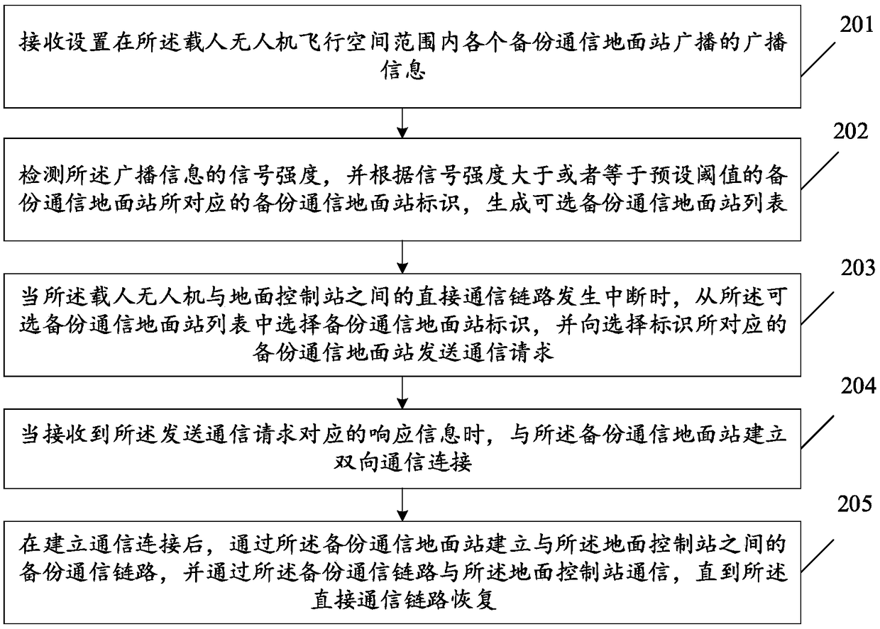 Manned unmanned aerial vehicle (UAV) and signal redundancy backup coverage system and method thereof