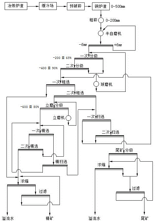 A copper slag beneficiation process