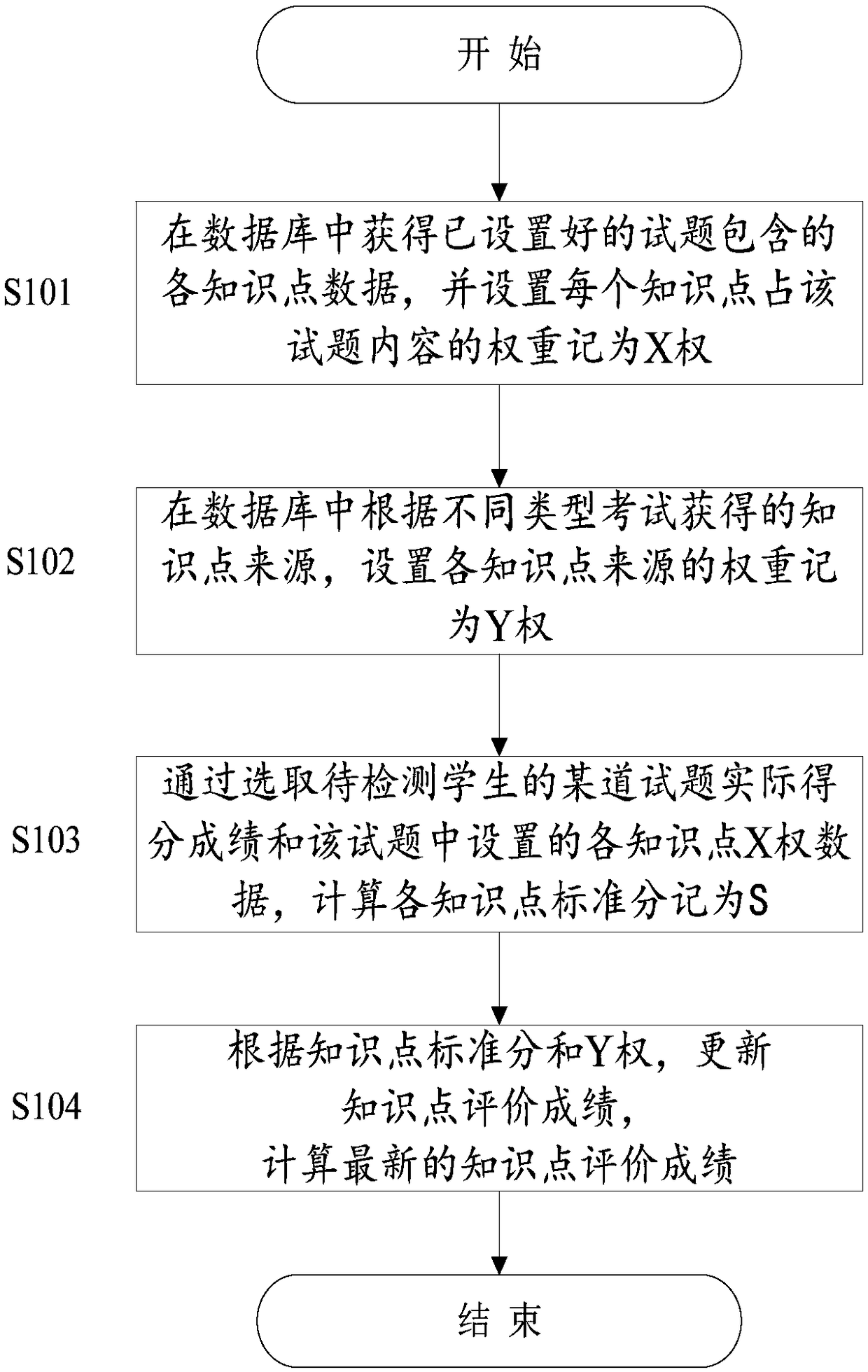 A method and system for quantitative analysis of knowledge point