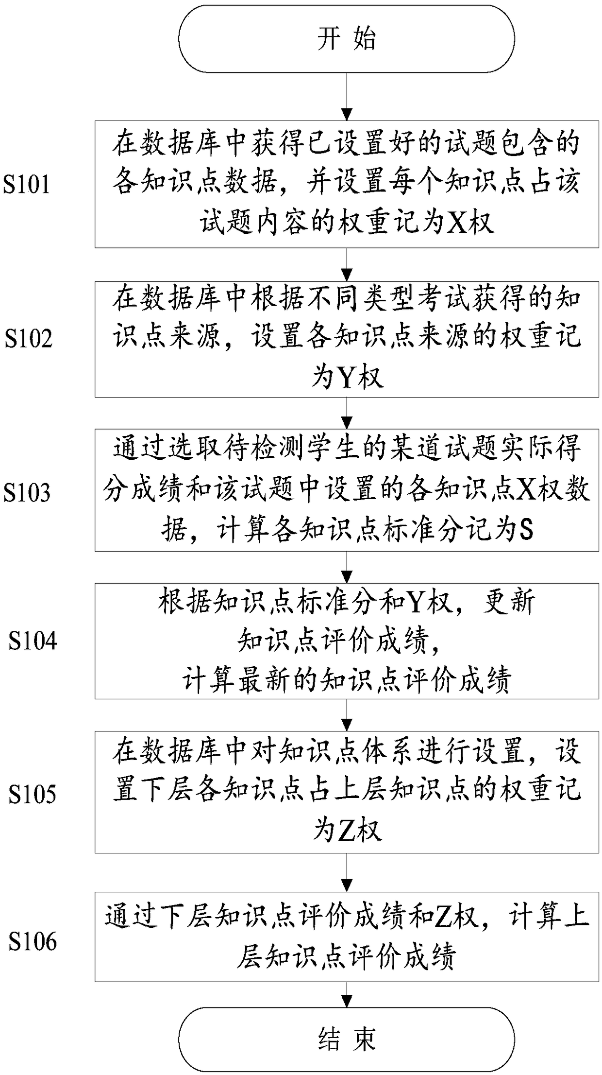 A method and system for quantitative analysis of knowledge point