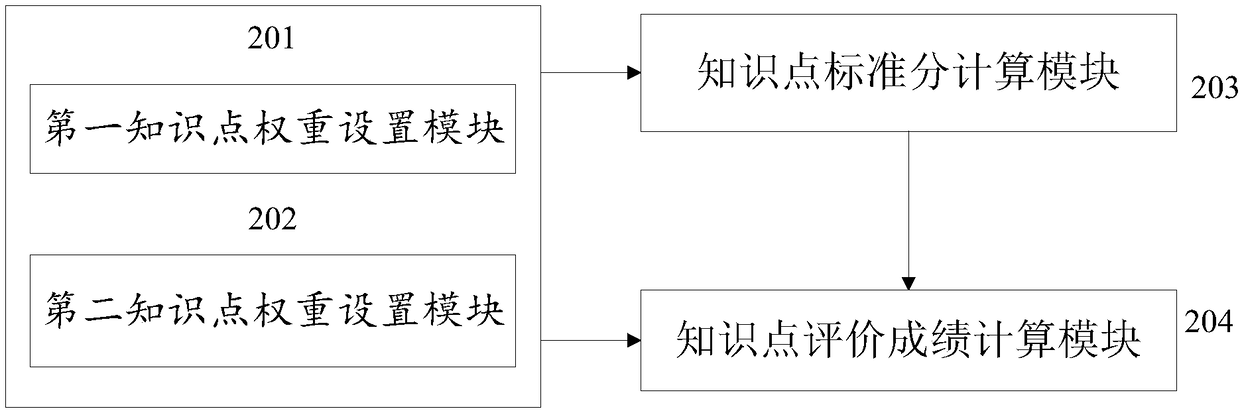 A method and system for quantitative analysis of knowledge point