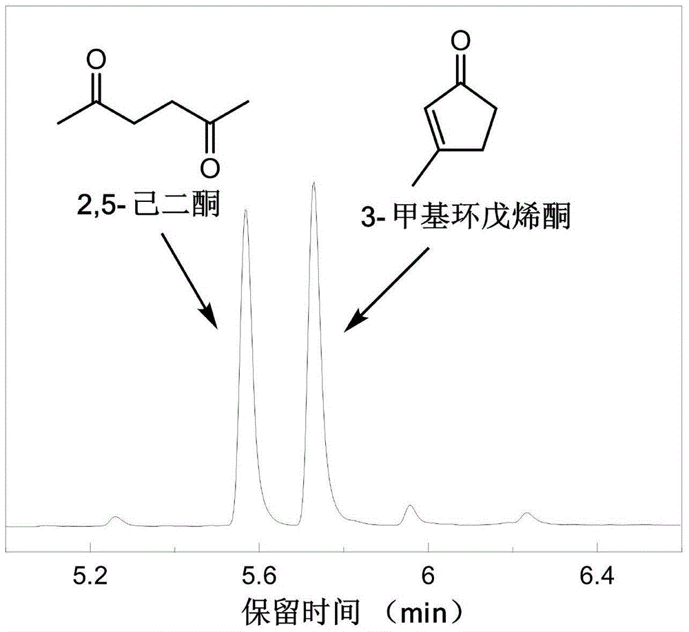 Method for preparing 2,5-hexanedione and 3-methyl cyclopentenone from 5-hydroxymethyl furfural