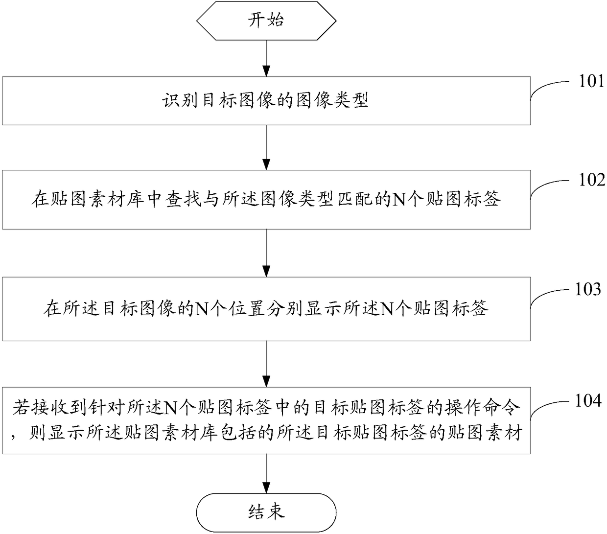 Texturing source material recommendation method and electronic equipment