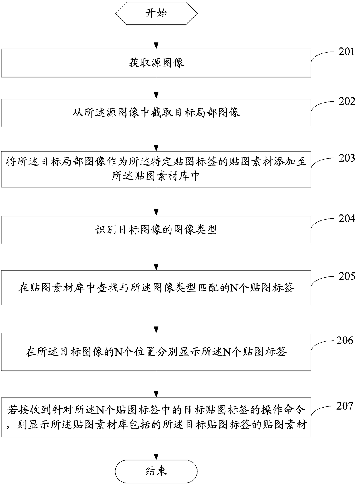 Texturing source material recommendation method and electronic equipment