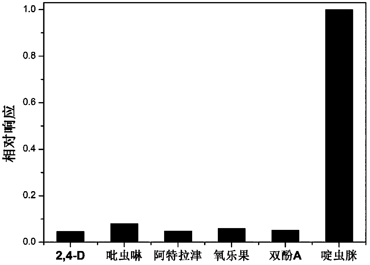 Method for detecting acetamiprid based on nickel-ferricyanide complex nanoparticles as indication probe