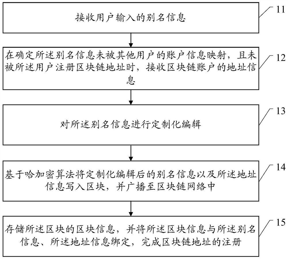 A blockchain address registration method and device