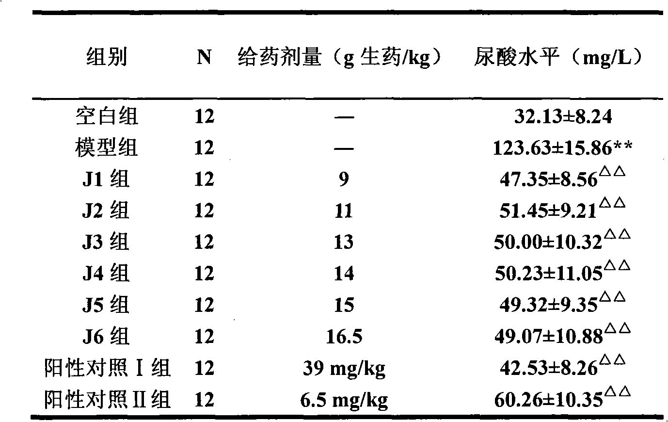 Medicine composition for treating arthritis and gout, preparation method and preparation and application thereof