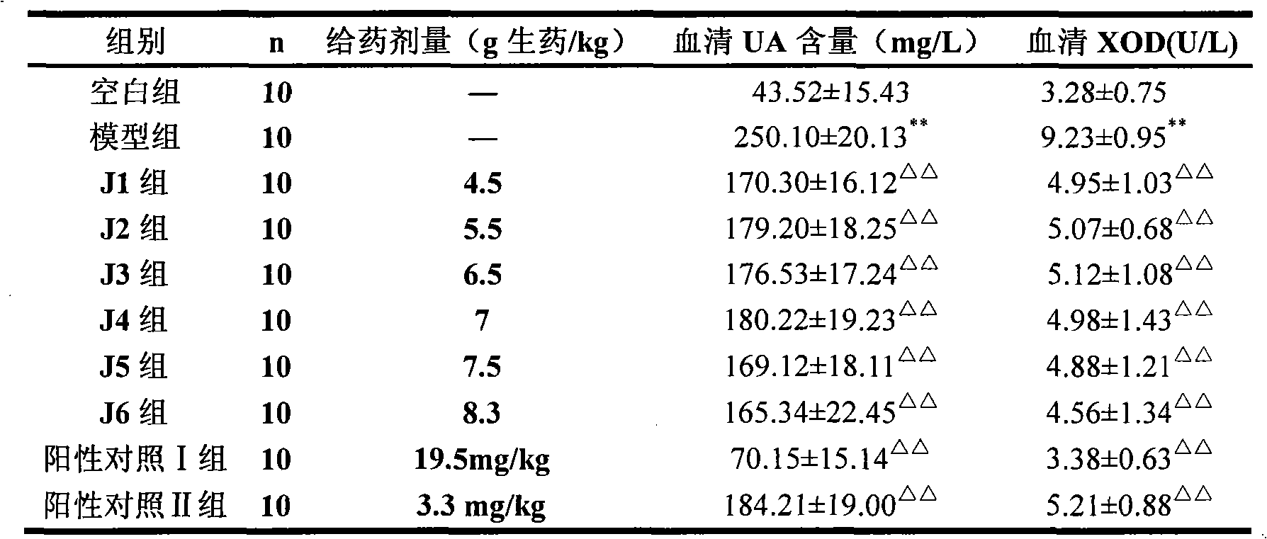 Medicine composition for treating arthritis and gout, preparation method and preparation and application thereof