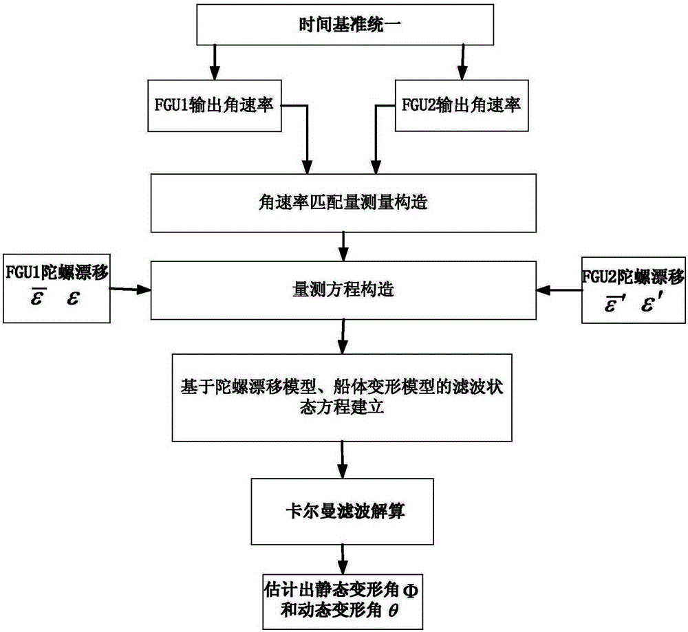 A hull deformation measurement method based on fiber optic gyro inertial navigation system