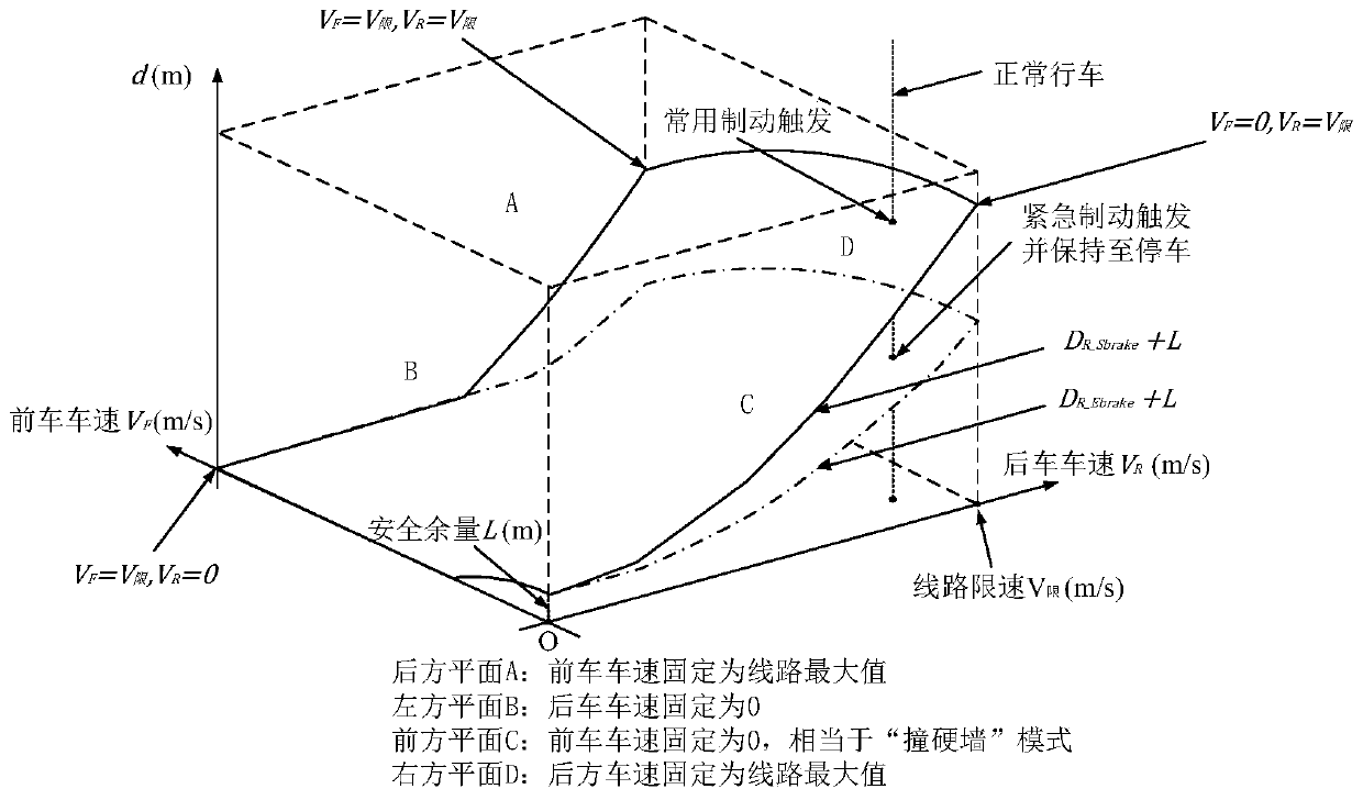 Train dynamic tracing safety protection model