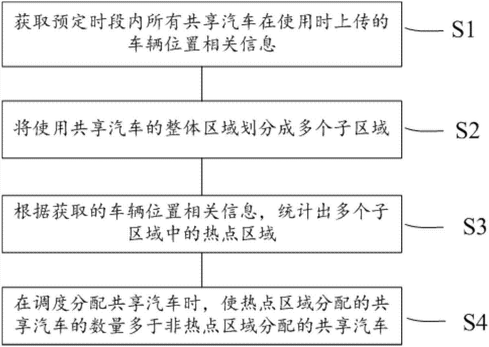 Method for dispatching and allocating shared automobiles based on hotspot region analysis