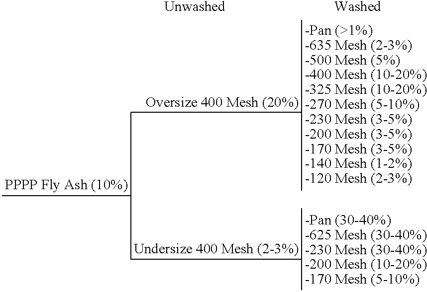 Separation Of Cenospheres From Fly Ash