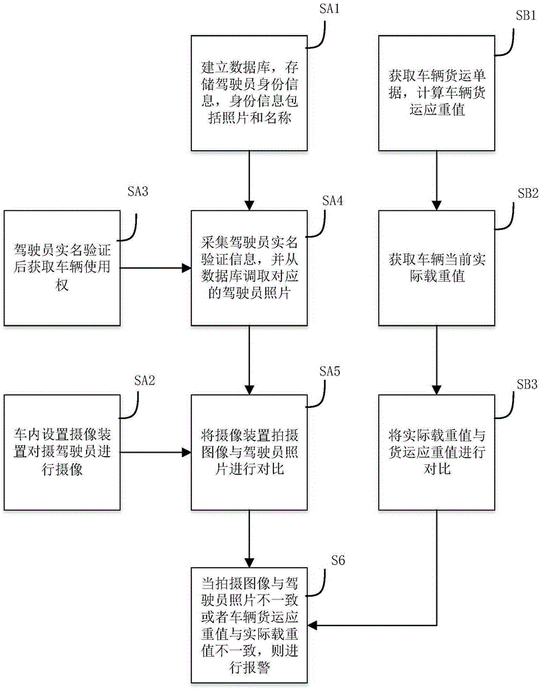 On-line security monitoring method for freight