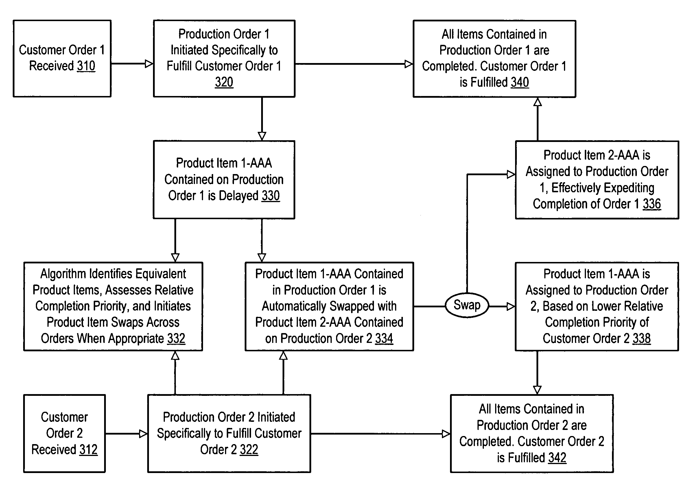 Dynamic order swapping in BTO environment