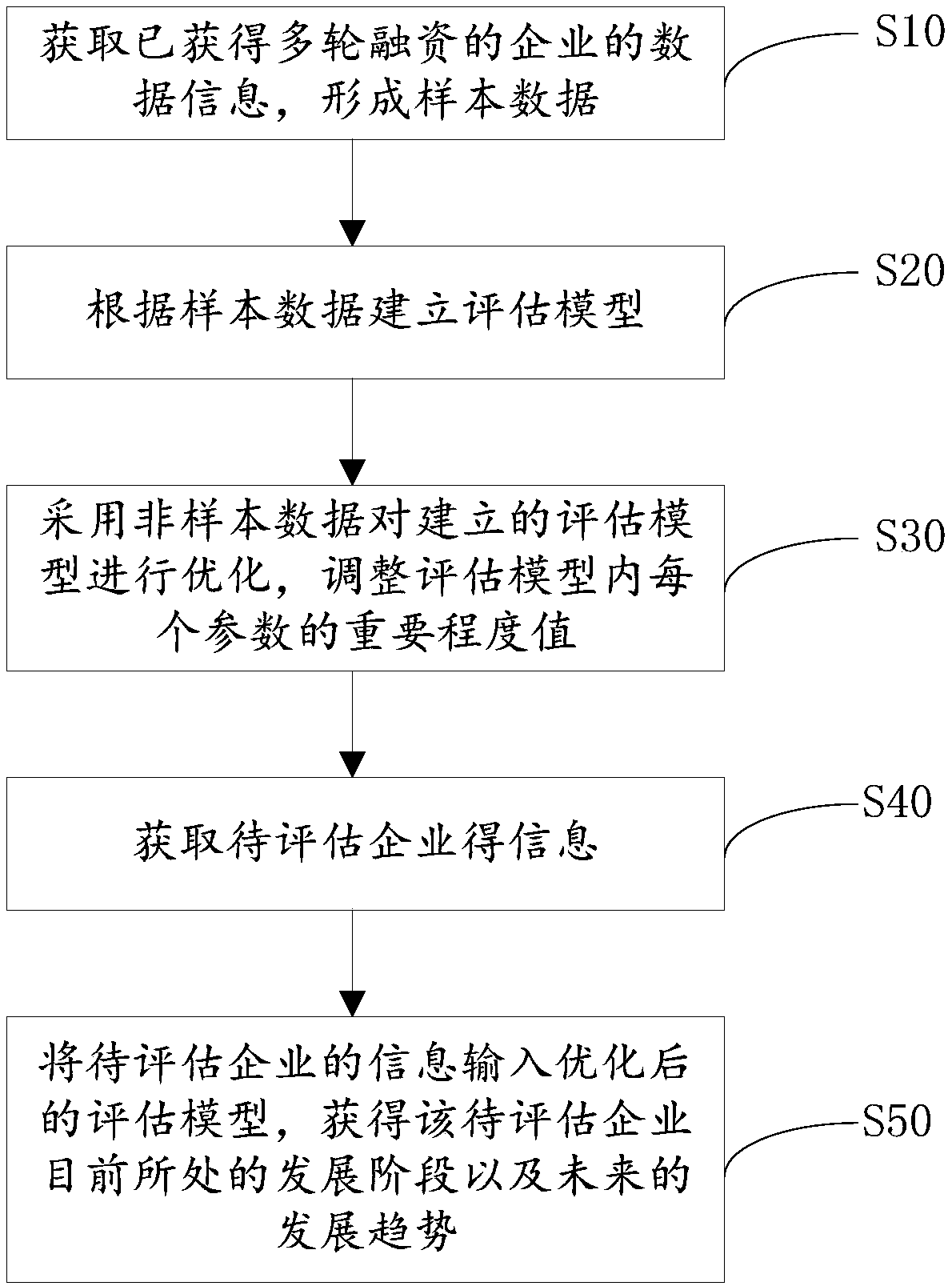 Enterprise development state evaluation method and system based on big data