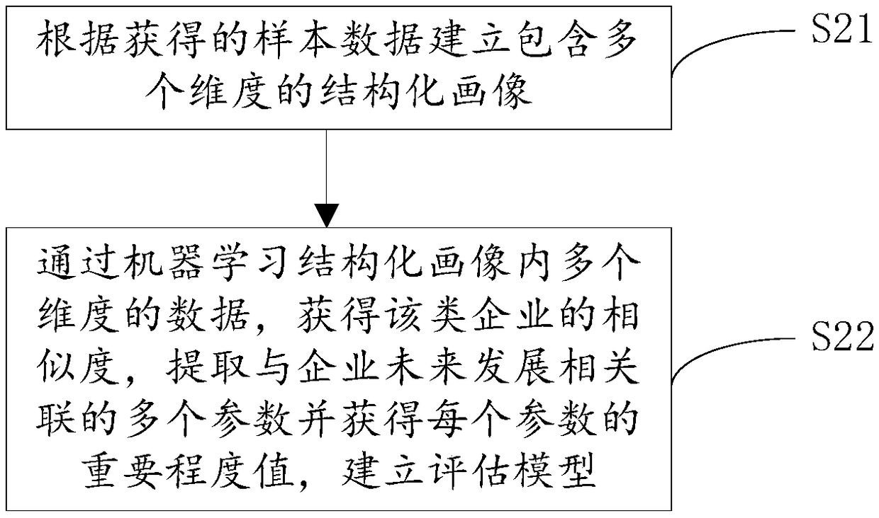 Enterprise development state evaluation method and system based on big data