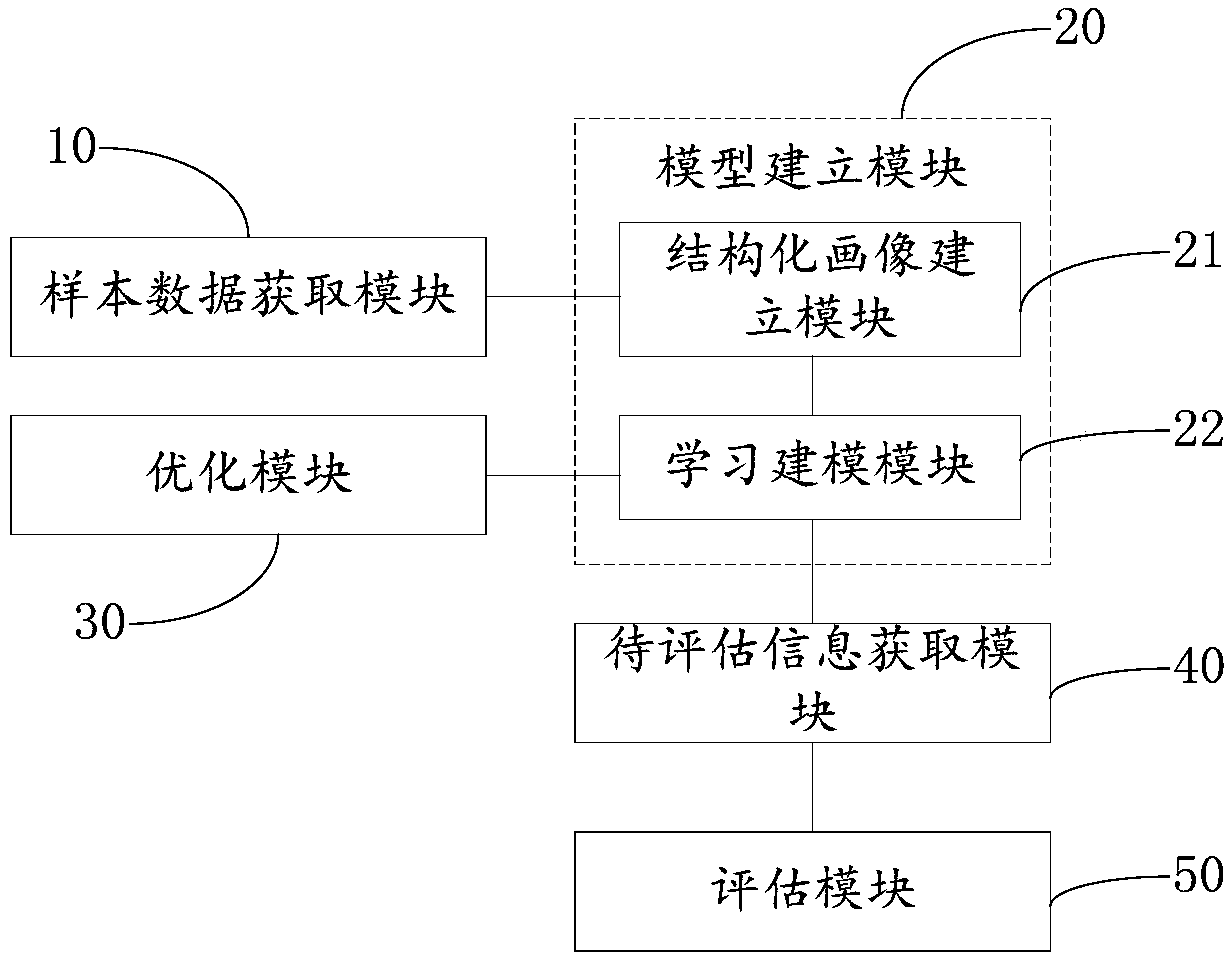 Enterprise development state evaluation method and system based on big data