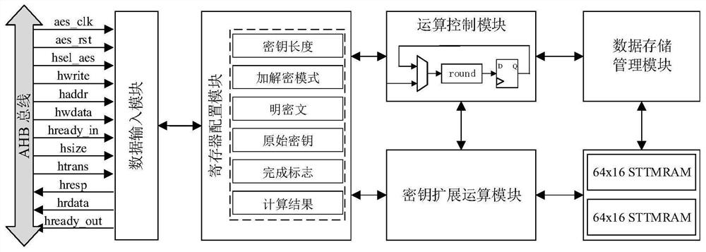 A kind of AES encryption coprocessor and terminal equipment