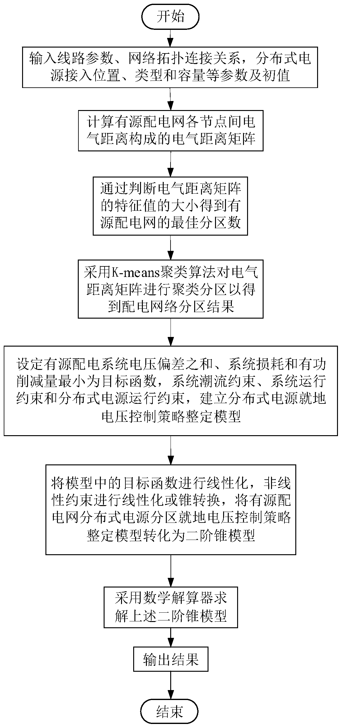 Active power distribution network distributed power supply partition in-situ voltage control strategy setting method