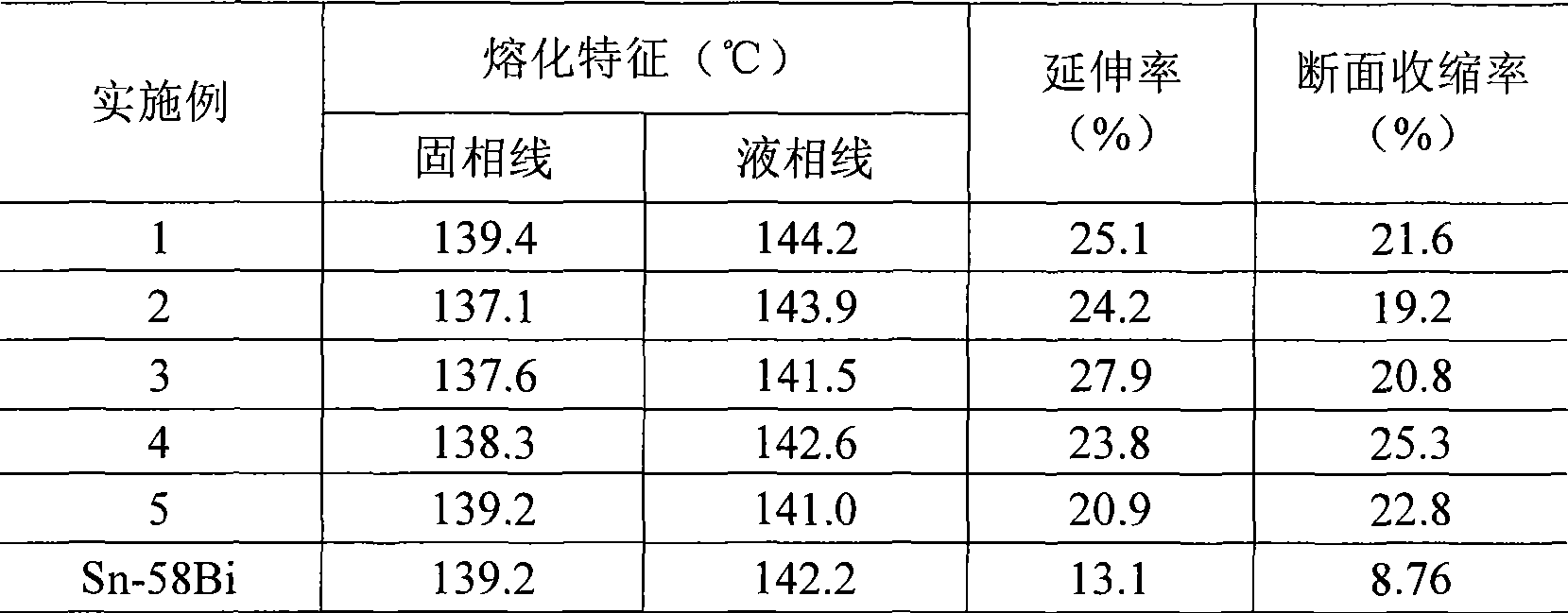 Low melting point lead-free solder alloy