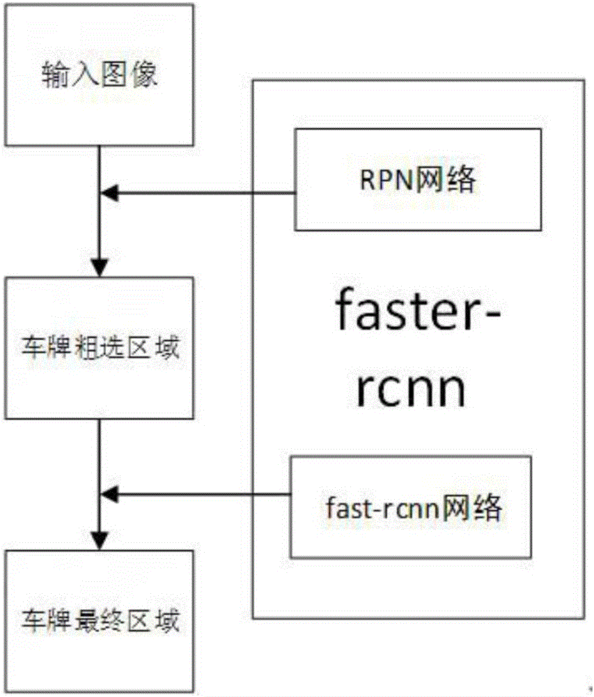 License plate detection method based on deep learning