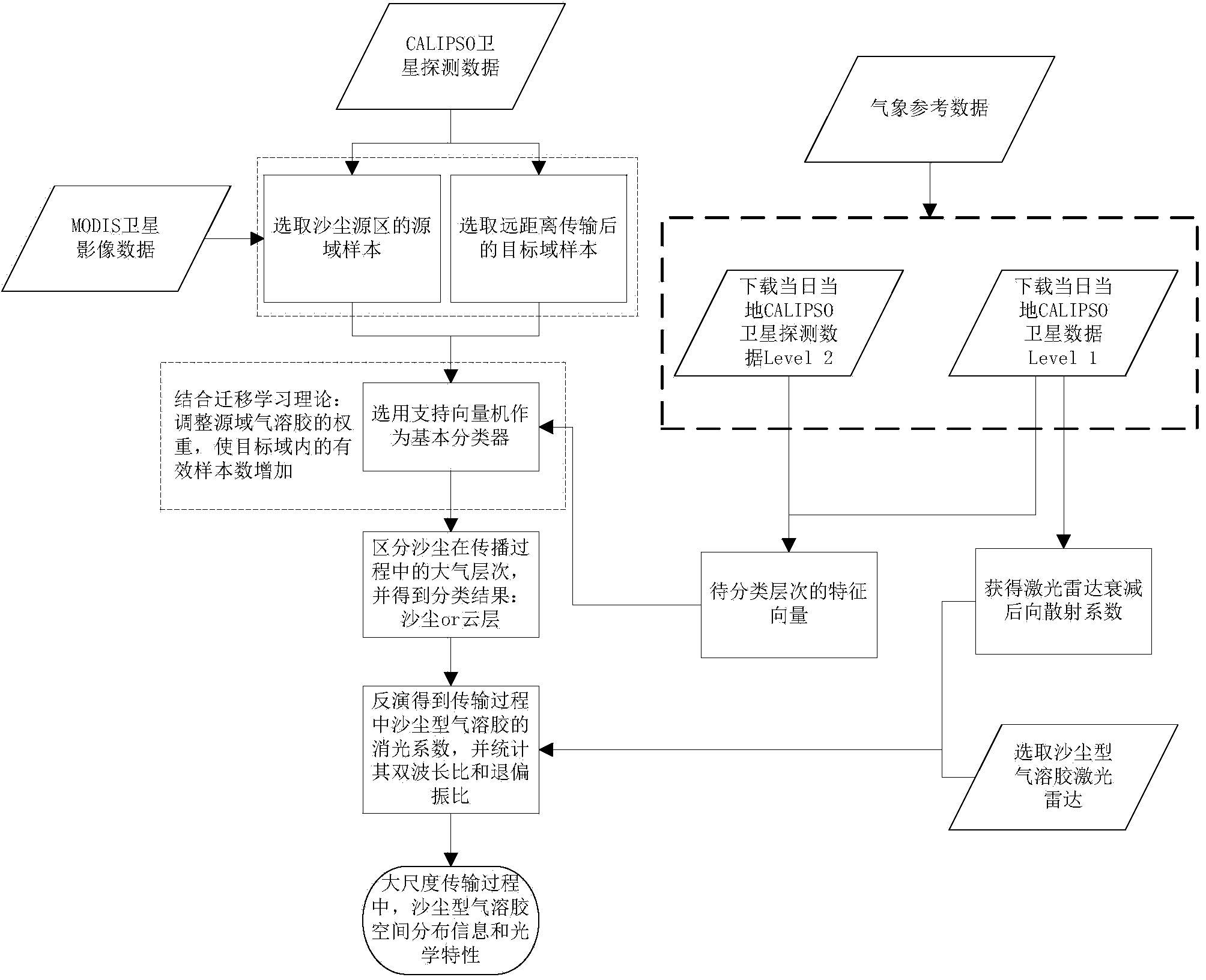 Large-scale dynamic evolution dust type aerosol retrieval method