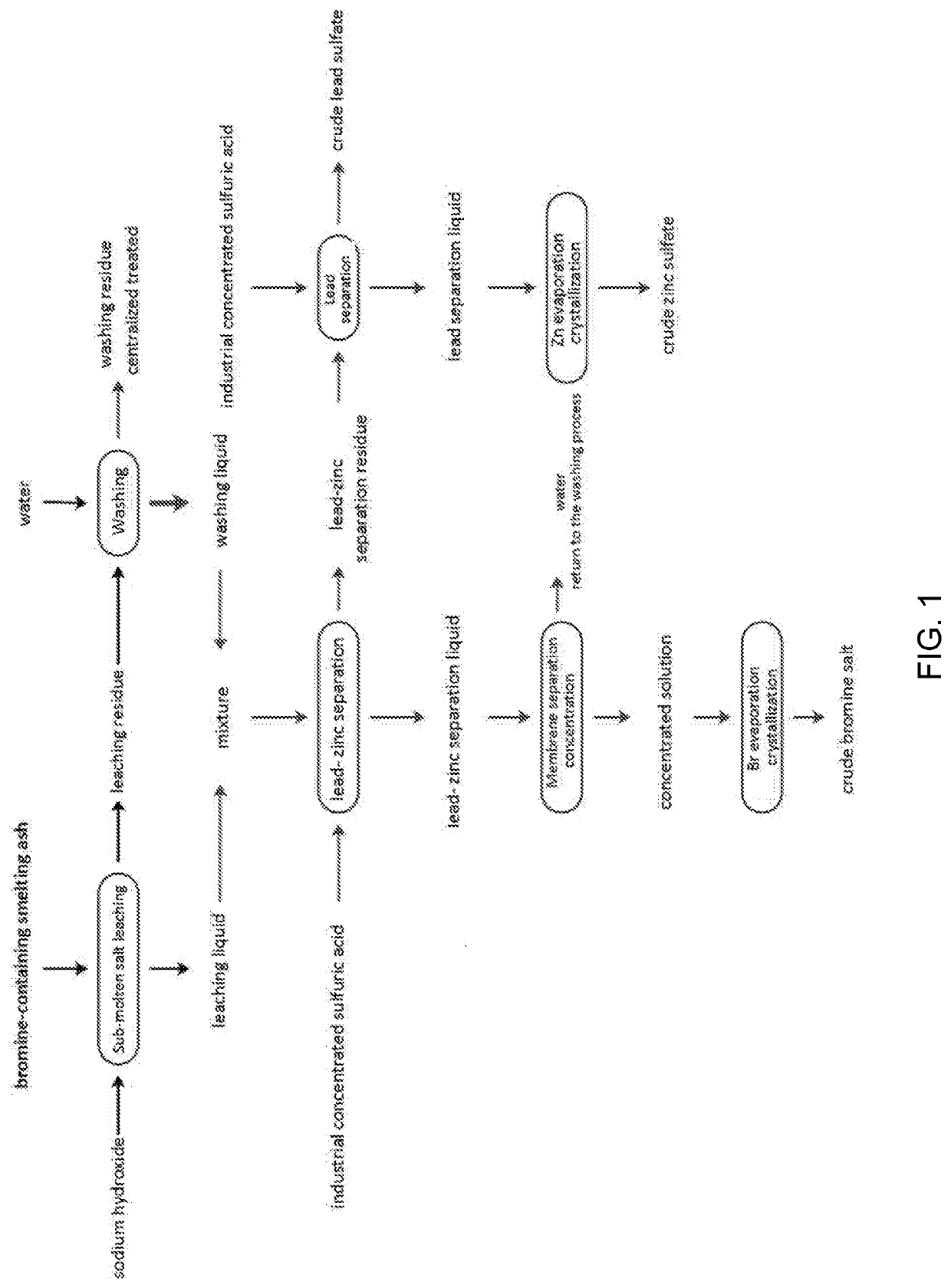 A method of recovering bromide from bromine-containing smelting ash