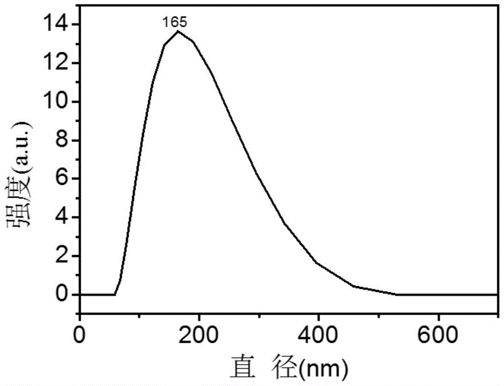 A kind of gold nano material and its preparation method and application