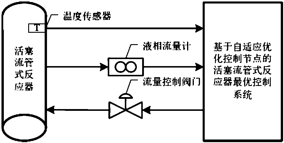 Optimal control system for piston flow tube reactor based on adaptive optimization control node