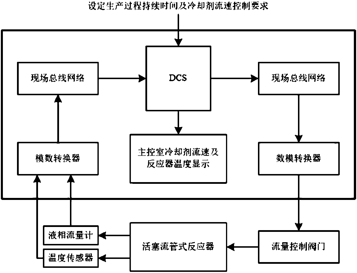 Optimal control system for piston flow tube reactor based on adaptive optimization control node