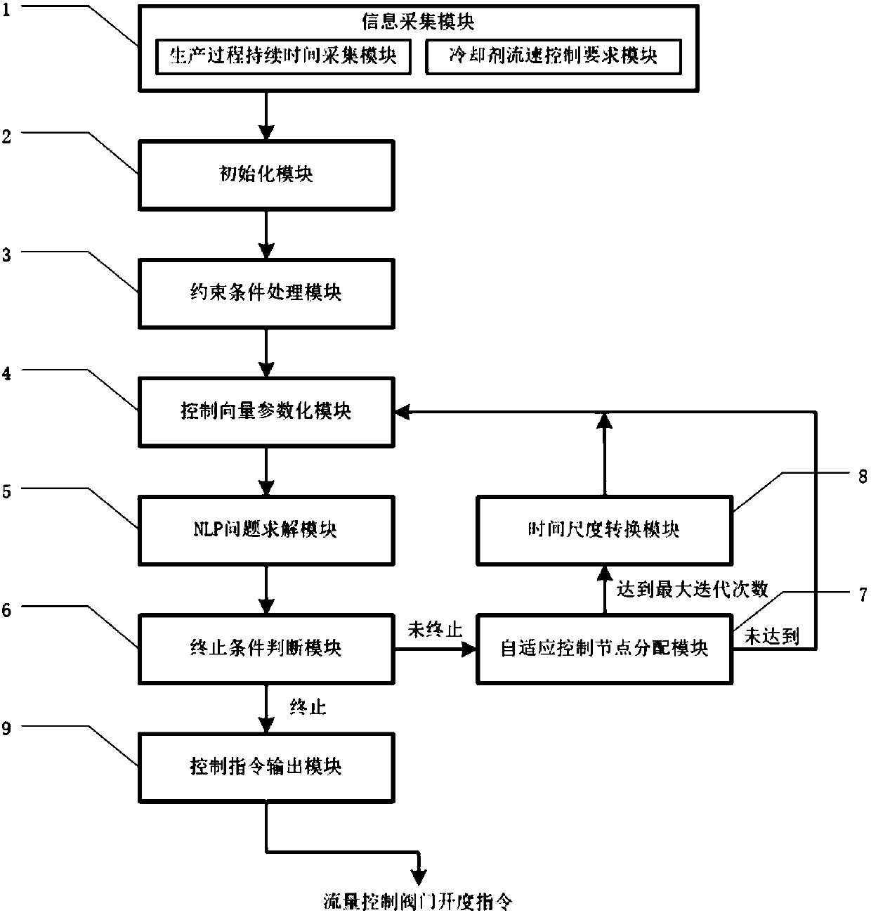 Optimal control system for piston flow tube reactor based on adaptive optimization control node