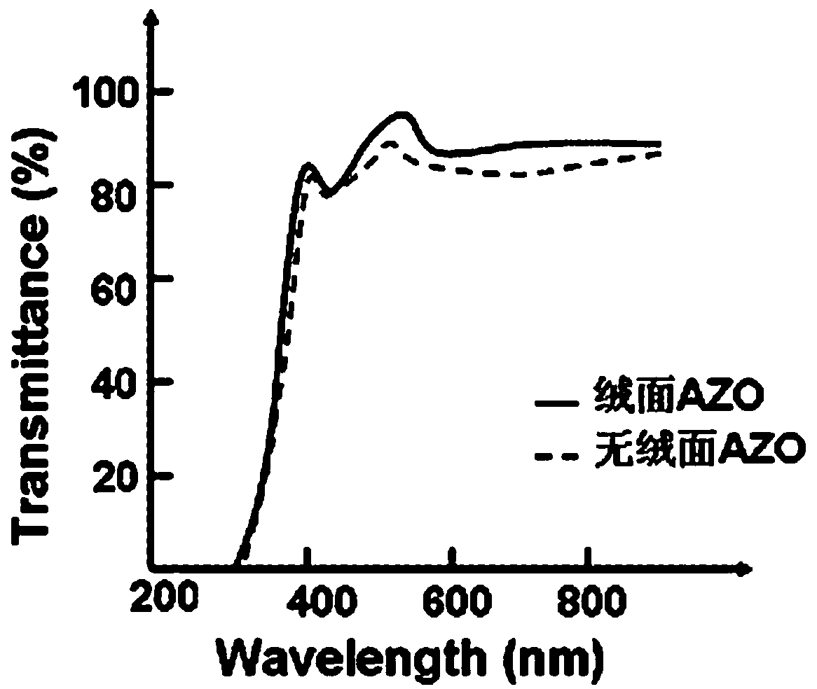 Preparation method of light self-trapping AZO (aluminium-doped zinc oxide) film glass