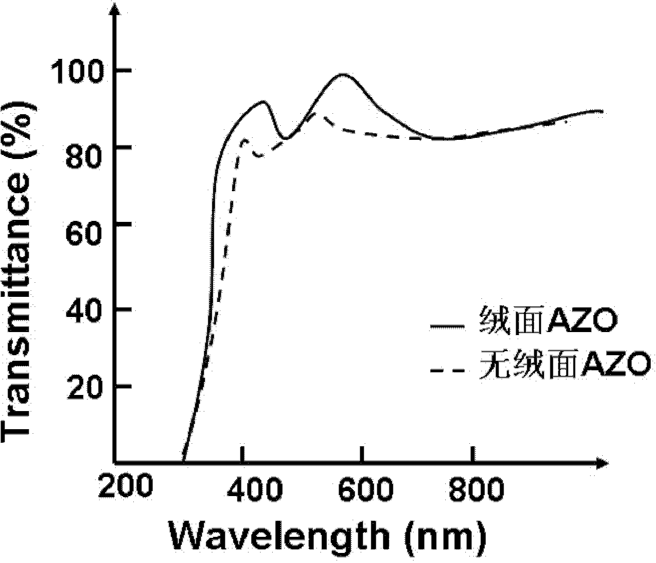 Preparation method of light self-trapping AZO (aluminium-doped zinc oxide) film glass